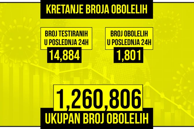 Kretanje broja obolelih od korona virusa