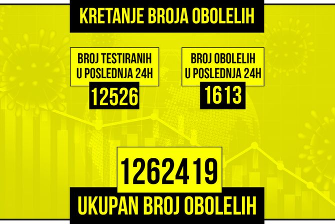 Kretanje broja obolelih od korona virusa