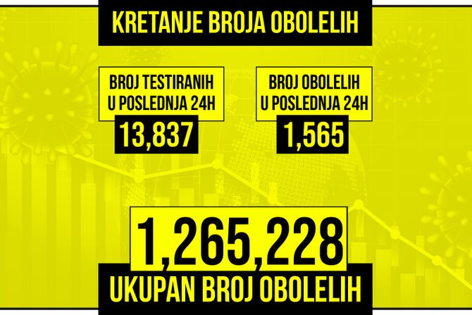 Kretanje broja obolelih od korona virusa