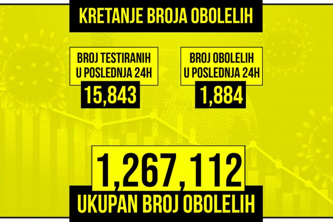 Kretanje broja obolelih od korona virusa