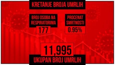 Kretanje broja umrlih od korona virusa