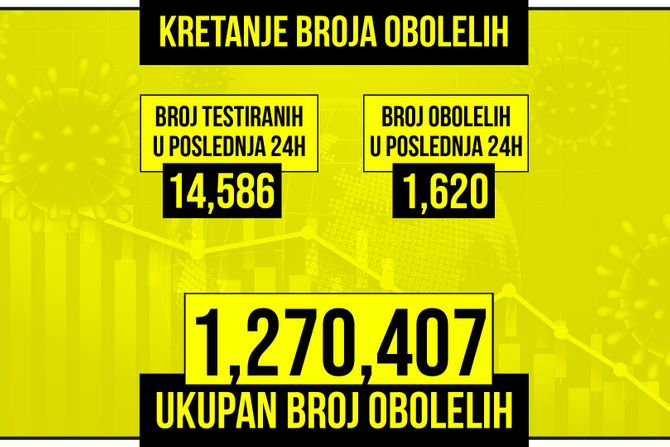 Kretanje broja obolelih od korona virusa