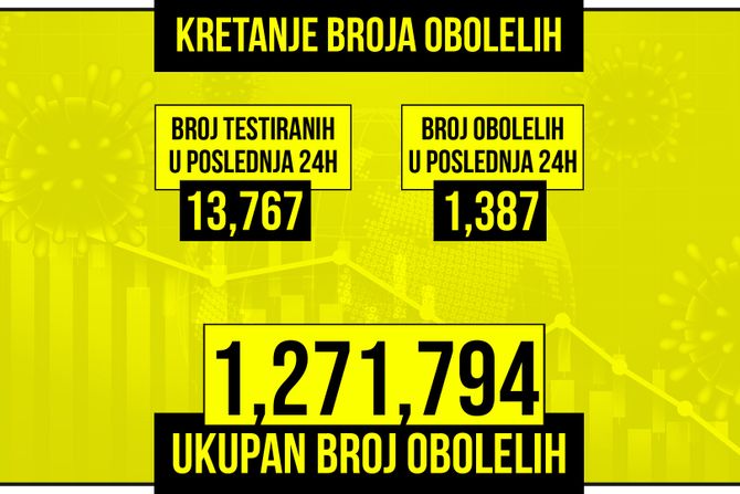 Kretanje broja obolelih od korona virusa