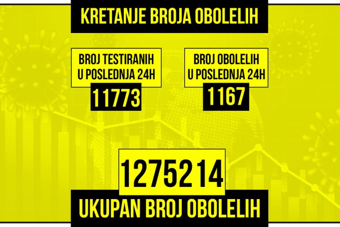 Kretanje broja obolelih od korona virusa