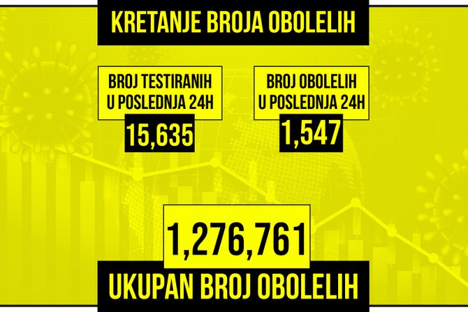 Kretanje broja obolelih od korona virusa