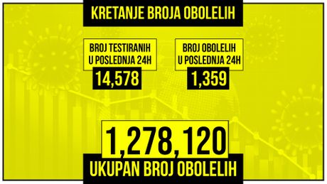 Kretanje broja obolelih od korona virusa presek