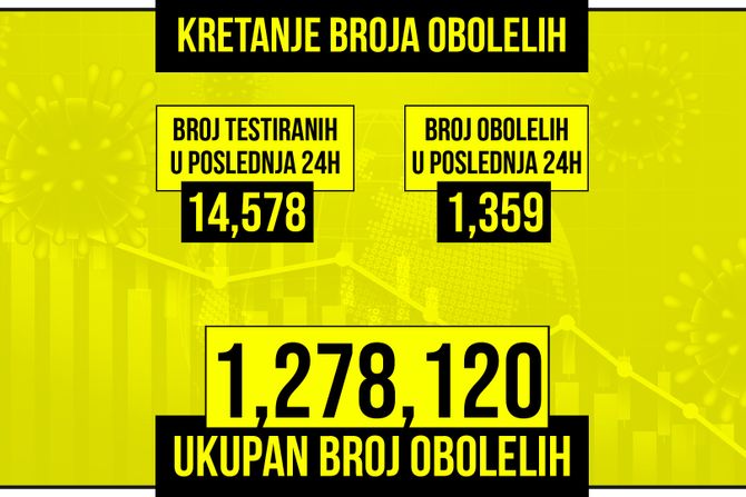 Kretanje broja obolelih od korona virusa presek