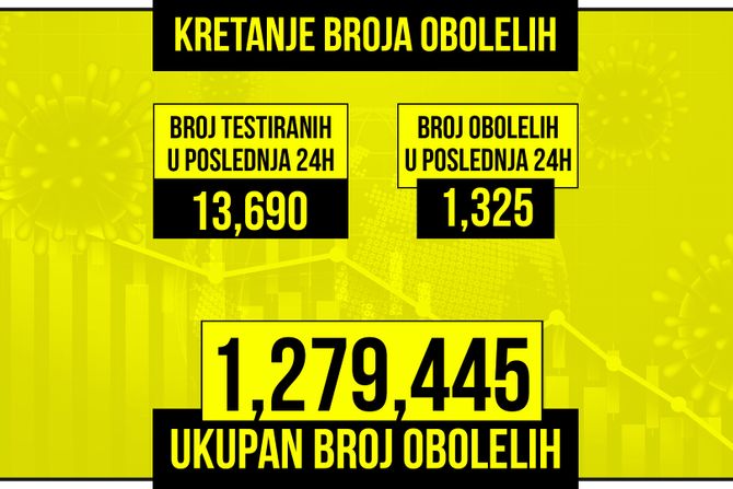 Kretanje broja obolelih od korona virusa presek