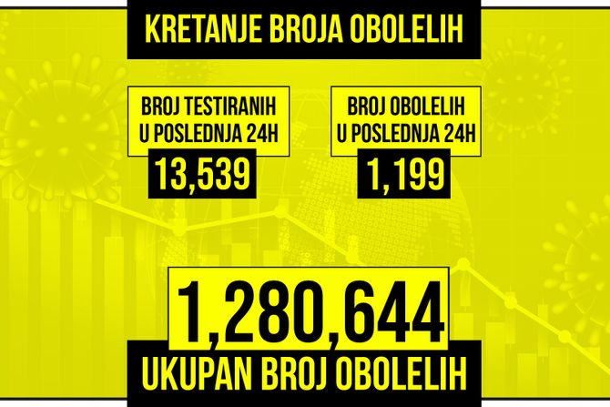 Kretanje broja obolelih od korona virusa presek