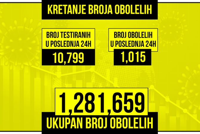 Kretanje broja obolelih od korona virusa