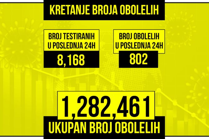 Kretanje broja obolelih od korona virusa