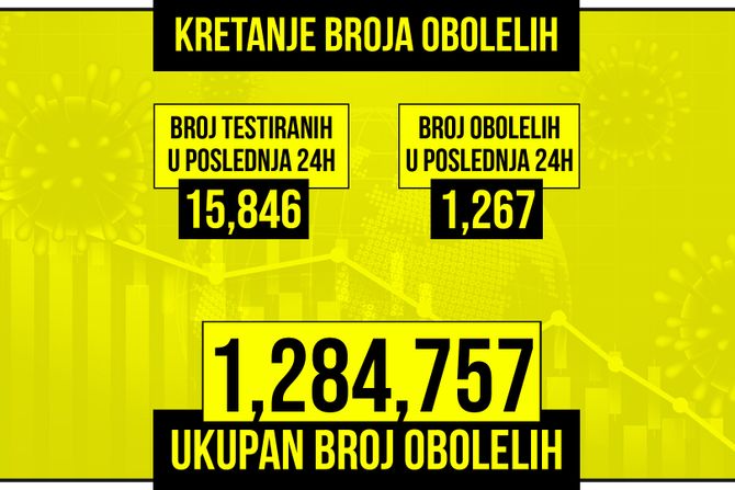 Kretanje broja obolelih od korona virusa presek