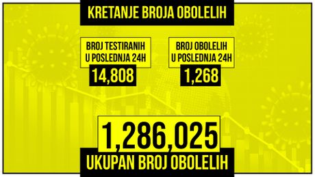 Kretanje broja obolelih od korona virusa presek