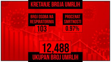 Kretanje broja umrlih od korona virusa presek Kretanje broja umrlih od korona virusa presek