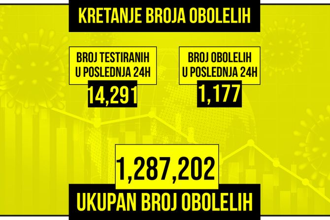 Kretanje broja obolelih od korona virusa presek