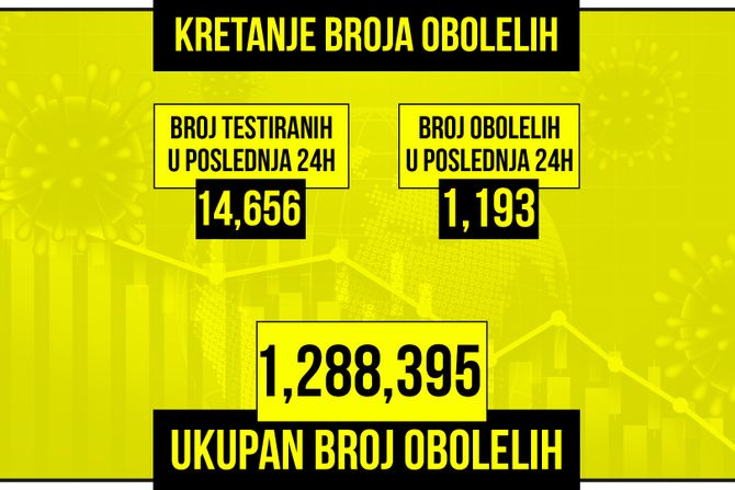 Kretanje broja obolelih od korona virusa presek