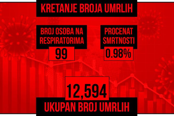 Kretanje broja umrlih od korona virusa presek