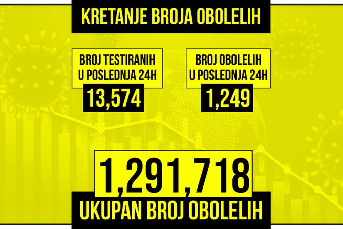 Kretanje broja obolelih od korona virusa presek