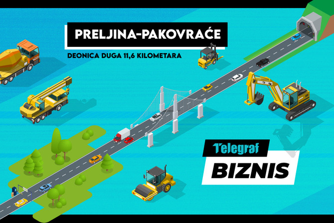 Preljine-Pakovraće deonica, putevi, most, tunel, Biznis