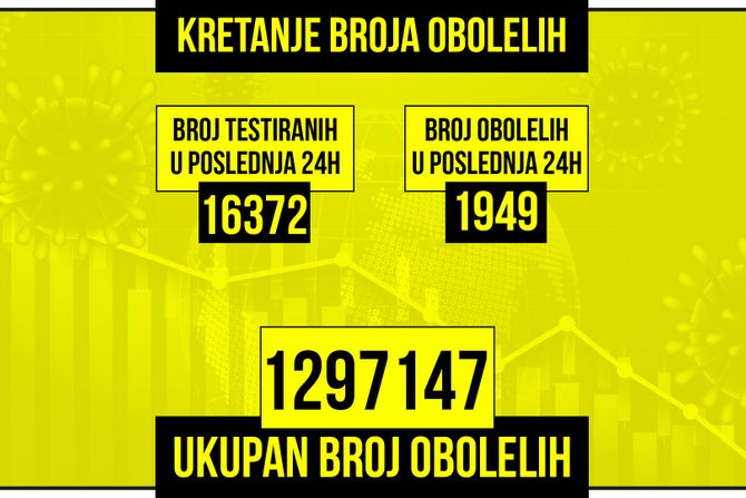 Kretanje broja obolelih od korona virusa