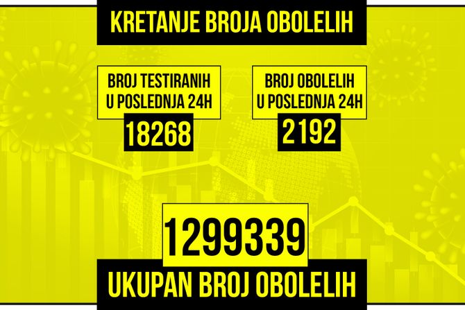 Kretanje broja obolelih od korona virusa