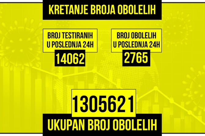 Kretanje broja obolelih od korona virusa