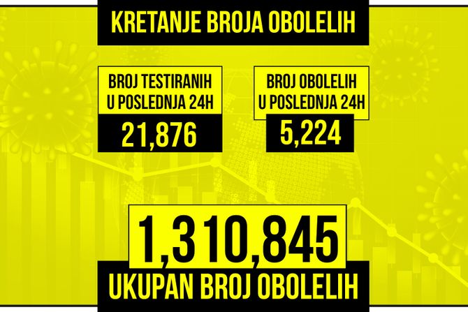 Kretanje broja obolelih od korona virusa presek