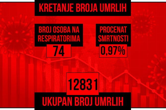 Kretanje broja umrlih od korona virusa