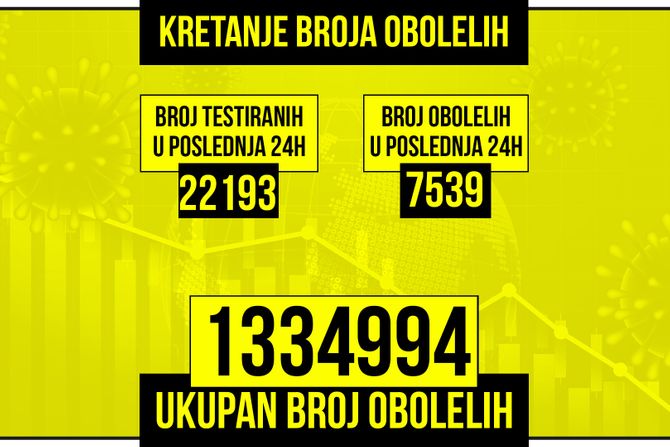 Kretanje broja obolelih od korona virusa