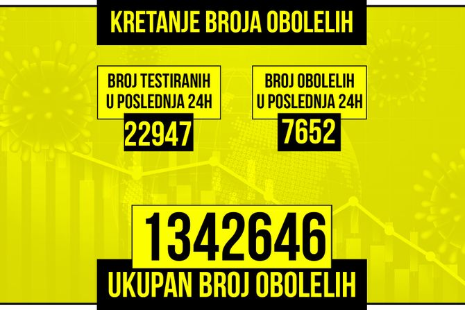 Kretanje broja obolelih od korona virusa