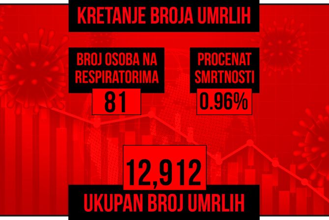 Kretanje broja umrlih od korona virusa