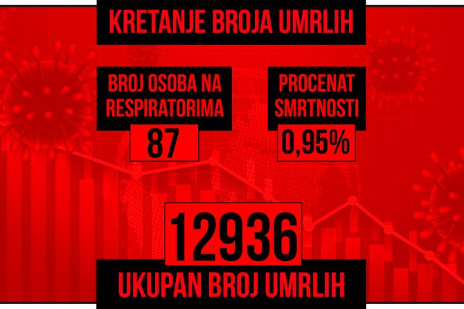 Kretanje broja umrlih od korona virusa