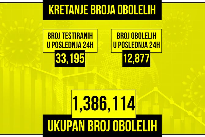 Kretanje broja obolelih od korona virusa presek