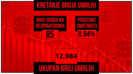 Kretanje broja umrlih od korona virusa presek Kretanje broja umrlih od korona virusa presek