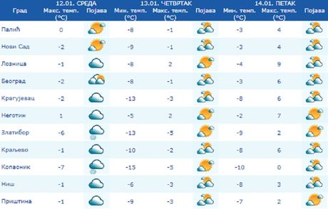RHMZ, temperature po gradovima RHMZ, temperature po gradovima