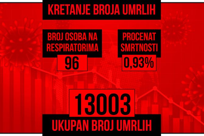 Kretanje broja umrlih od korona virusa