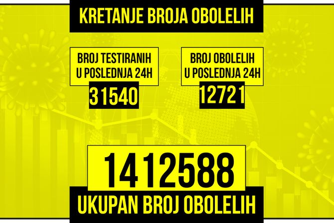 Kretanje broja obolelih od korona virusa