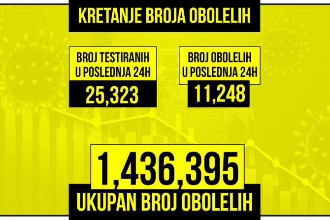 Kretanje broja obolelih od korona virusa