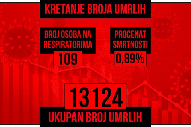 Kretanje broja umrlih od korona virusa