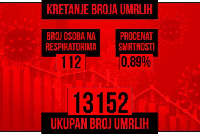 Kretanje broja umrlih od korona virusa