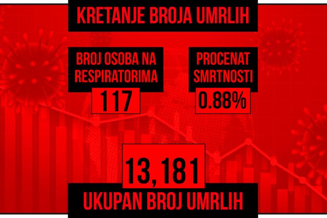 Kretanje broja umrlih od korona virusa