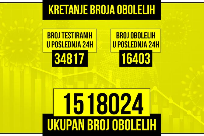 Kretanje broja obolelih od korona virusa