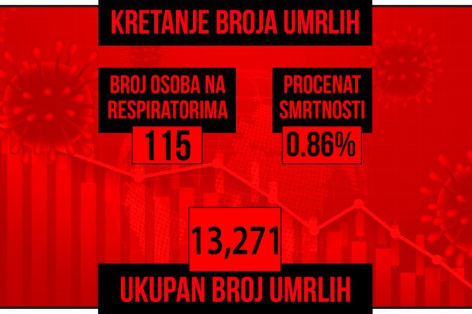 Kretanje broja umrlih od korona virusa presek