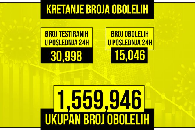 Kretanje broja obolelih od korona virusa presek