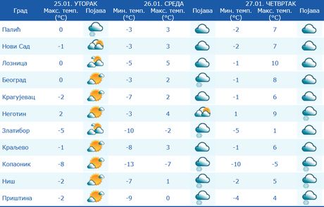Od Danas Slabljenje Mraza, Očekuje Se Postepen Porast Temperatura: U ...