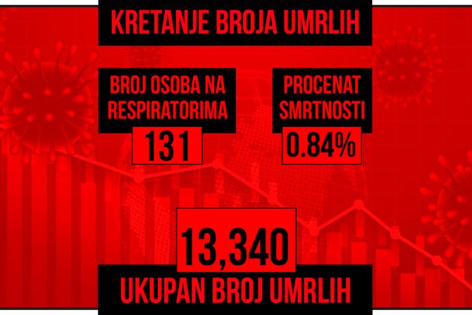 Kretanje broja umrlih od korona virusa