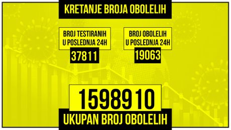 Kretanje broja obolelih od korona virusa