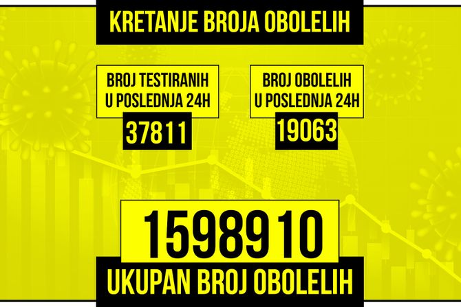 Kretanje broja obolelih od korona virusa