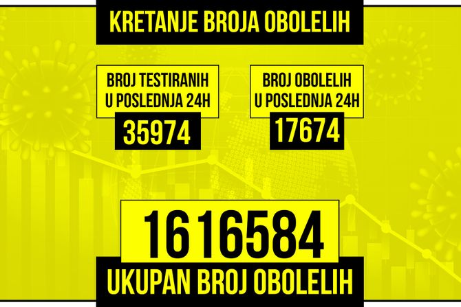 Kretanje broja obolelih od korona virusa