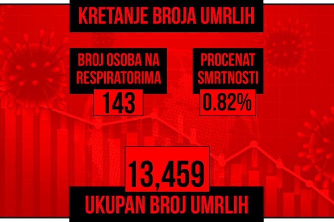 Kretanje broja umrlih od korona virusa